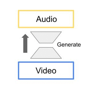 音声と動画の生成を用いた自己教師あり同時学習