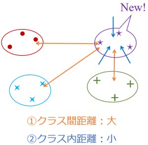 正例と負例の分布間距離を重視した深層距離学習の基礎検討